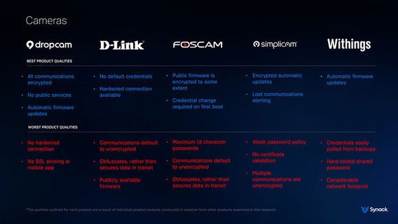 Synack connected-home study